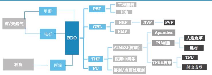 聚氨酯 BDO 產品