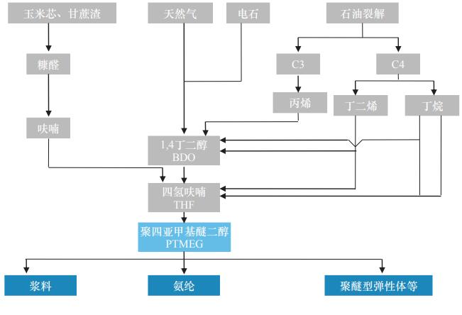 年聚氨酯 PTMEG 產品