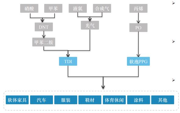 聚氨酯軟泡行業