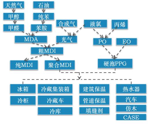 聚氨酯硬泡