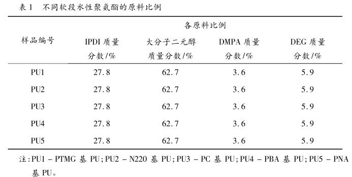 不同軟段水性聚氨酯的原料比例