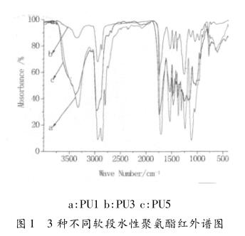 3 種不同軟段水性聚氨酯紅外譜圖