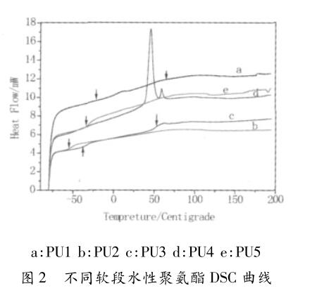 不同軟段水性聚氨酯 DSC 曲線