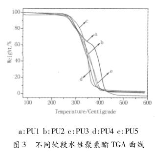 不同軟段水性聚氨酯 TGA 曲線