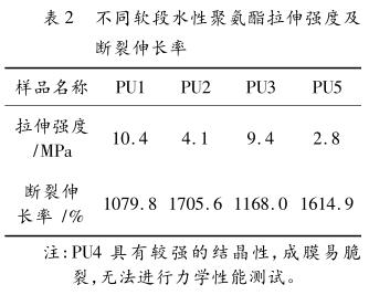 不同軟段水性聚氨酯拉伸強度及 斷裂伸長率