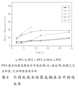 不同軟段水性聚氨酯在水中的吸 水率