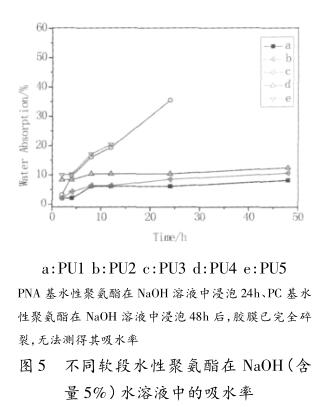 不同軟段水性聚氨酯在 NaOH(含 量 5%)水溶液中的吸水率