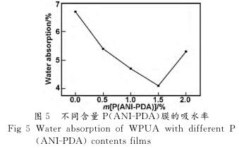 不同含量Ｐ （ ＡＮＩ － ＰＤＡ ）膜的吸水率