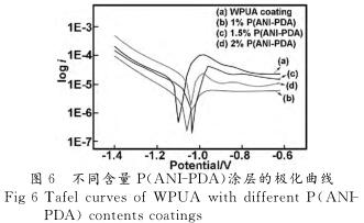 不同含量Ｐ （ ＡＮＩ － ＰＤＡ ）涂層的極化曲線