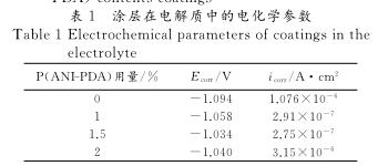 涂層在電解質中的電化學參數