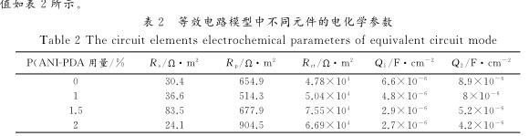 等效電路模型中不同元件的電化學參數