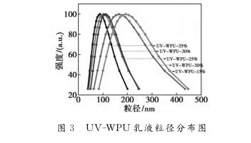 ＵＶ － ＷＰＵ 乳液粒徑分布圖