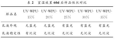 室溫放置６０ｄ后樣品性狀對比