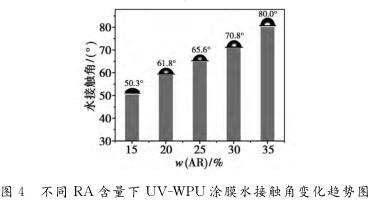 不同 ＲＡ含量下 ＵＶ － ＷＰＵ涂膜水接觸角變化趨勢圖