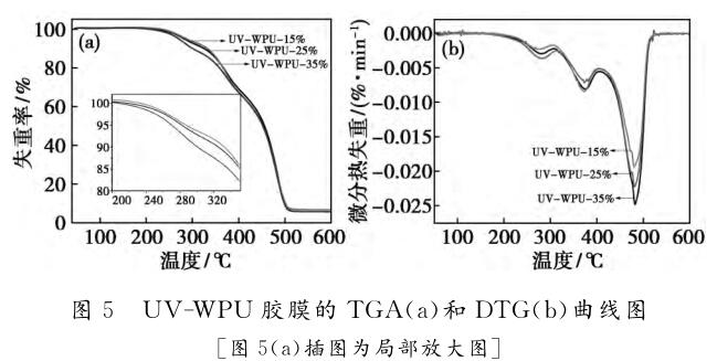 ＵＶ － ＷＰＵ 膠膜的 ＴＧＡ （ ａ ）和 ＤＴＧ （ ｂ ）曲線圖