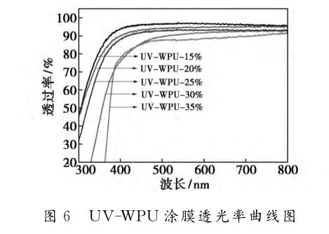 ＵＶ － ＷＰＵ 涂膜透光率曲線圖