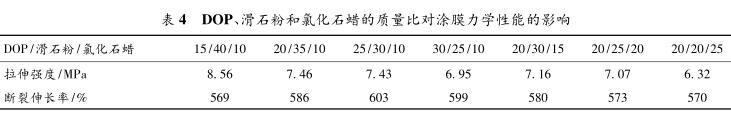 DOP、滑石粉和氯化石蠟的質量比對涂膜力學性能的影響