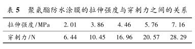 聚氨酯防水涂膜的拉伸強度與穿刺力之間的關系