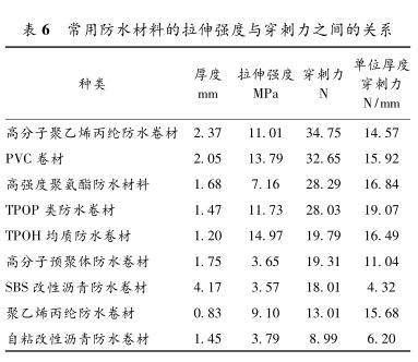 常用防水材料的拉伸強度與穿刺力之間的關系