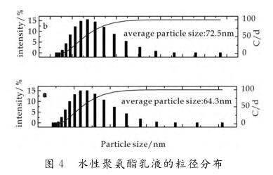 水性聚氨酯乳液的粒徑分布