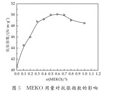 ＭＥＫＯ用量對抗張指數的影響