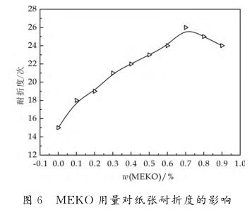 ＭＥＫＯ 用量對紙張耐折度的影響