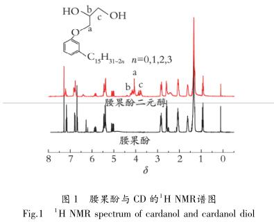 腰果酚與 CD 的 1 H NMＲ譜圖