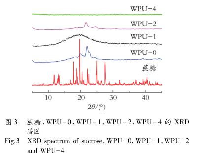 蔗糖、WPU－0、WPU－1、WPU－2、WPU－4 的 XＲD 譜圖