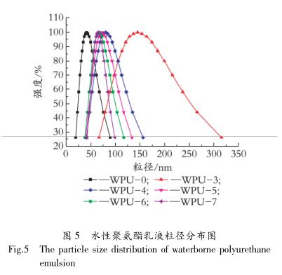 水性聚氨酯乳液粒徑分布圖