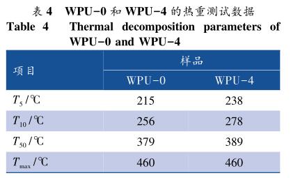 WPU－0 和 WPU－4 的熱重測試數據