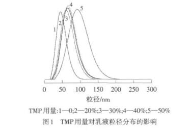 MP用量對乳液粒徑分布的影響