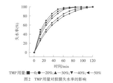 TMP用量對膠膜失水率的影響