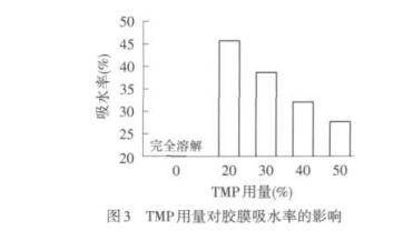 TMP用量對膠膜吸水率的影響