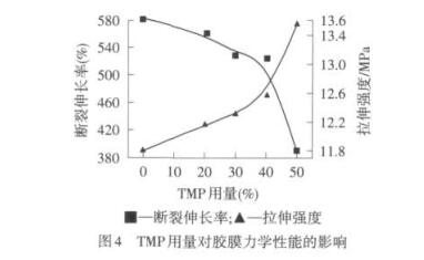 TMP用量對膠膜力學性能的影響