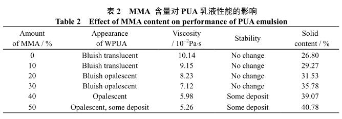 MMA 含量對 PUA 乳液性能的影響