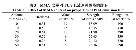 MMA 含量對 PUA 乳液涂膜性能的影響