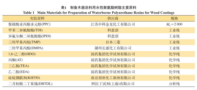 制備木器涂料用水性聚氨酯樹脂主要原料