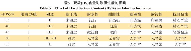 硬段 (HS) 含量對涂膜性能的影響