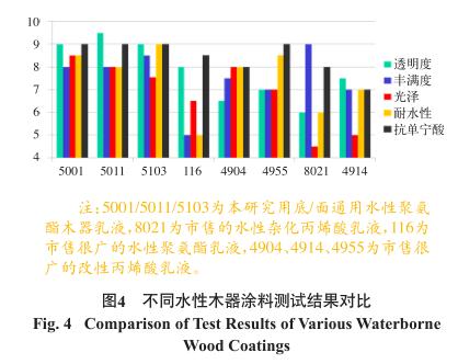 不同水性木器涂料測試結果對比