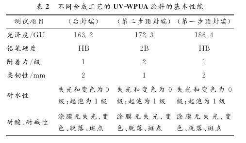 不同合成工藝的 ＵＶ － ＷＰＵＡ涂料的基本性能