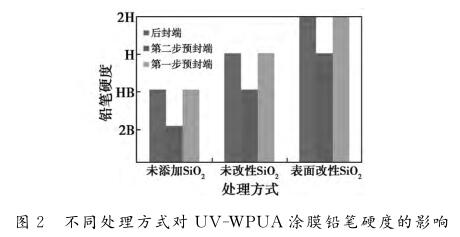 不同處理方式對 ＵＶ － ＷＰＵＡ 涂膜鉛筆硬度的影響