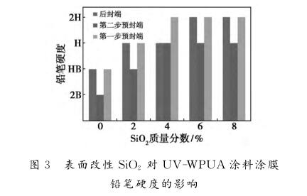 表面改性ＳｉＯ ２ 對 ＵＶ － ＷＰＵＡ涂料涂膜 鉛筆硬度的影響