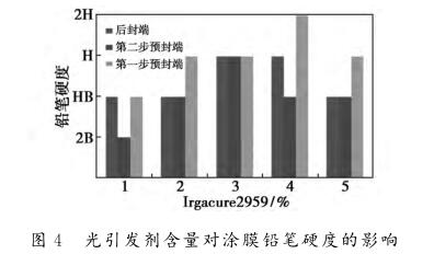  光引發劑含量對涂膜鉛筆硬度的影響