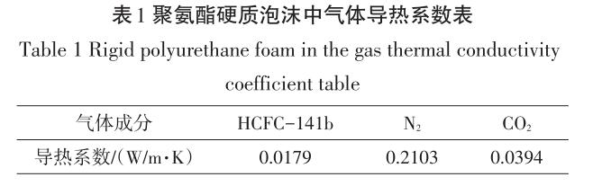 聚氨酯硬質泡沫中氣體導熱系數表