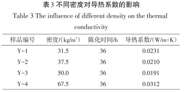  不同密度對導熱系數的影響