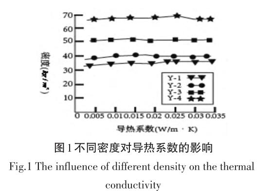 不同密度對導熱系數的影響