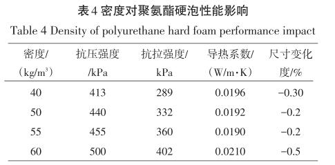  密度對聚氨酯硬泡性能影響