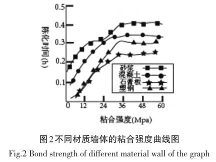 不同材質墻體的粘合強度曲線圖