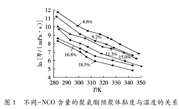 不同 －NCO 含量的聚氨酯預聚體黏度與溫度的關系