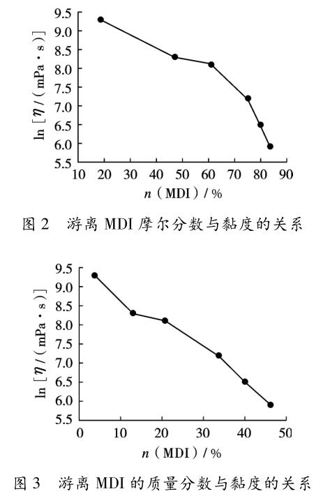 游離 MDI 的質量分數與黏度的關系